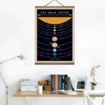 Panneau éducatif représentant le système solaire avec les planètes alignées, idéal pour une décoration scientifique ou éducative dans une pièce.