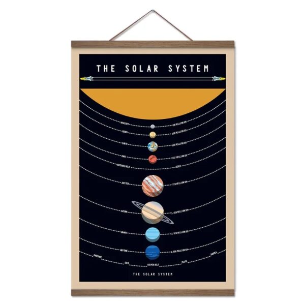 Affiche éducative illustrant le système solaire avec les planètes en ordre, de Mercure à Neptune, sur un fond noir avec un titre "The Solar System".