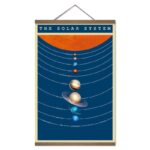 Illustration éducative du système solaire montrant les planètes alignées avec leurs noms, sur un fond bleu avec le titre "The Solar System".