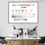 Affiche éducative illustrant le spectre électromagnétique avec différentes longueurs d'onde, de rayons gamma à ondes radio, dans un environnement de bureau moderne.
