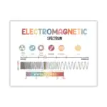 Illustration du spectre électromagnétique montrant différentes ondes, de gamma à radio, avec la lumière visible en couleur.
