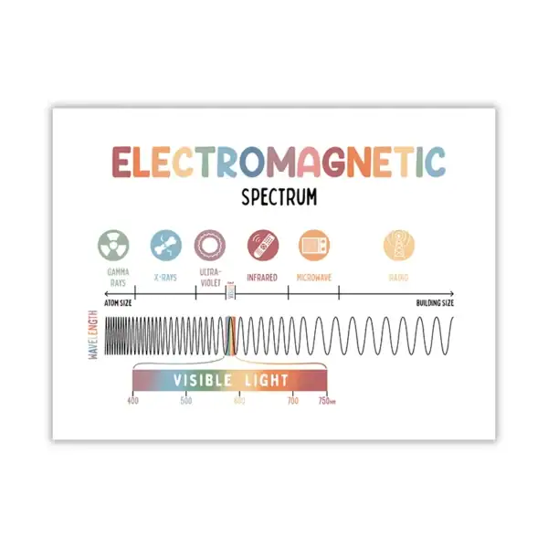 Illustration du spectre électromagnétique montrant différentes ondes, de gamma à radio, avec la lumière visible en couleur.