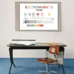 Affiche pédagogique illustrant le spectre électromagnétique avec différentes longueurs d'onde et types de rayonnements, utilisée dans un environnement scolaire ou de décoration scientifique.