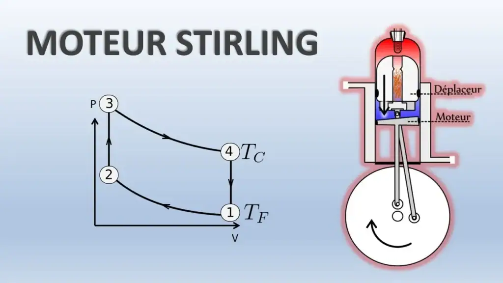 Schéma illustrant le fonctionnement d'un moteur Stirling avec diagramme de cycle thermodynamique et composants clés.